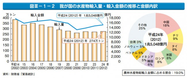 我が国の水産物輸入量