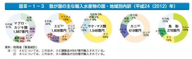 我が国の主な輸入水産物の国