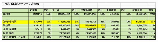 平成２４年経済センサス確定報