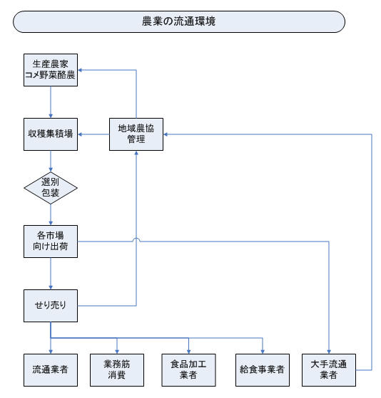 農業の流通環境