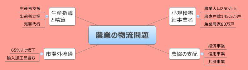 農業の物流問題