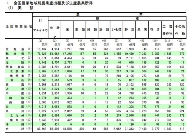 全国農業地域別農業産出額及び生産農業所得