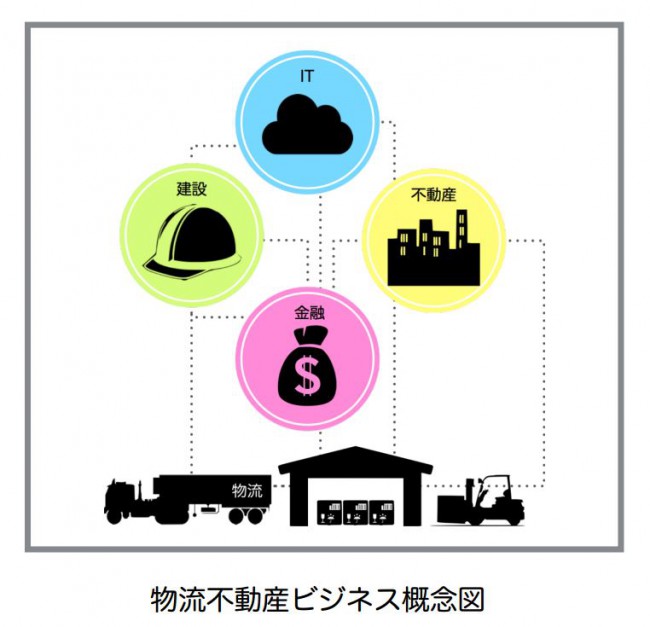 物流不動産ビジネス概況図